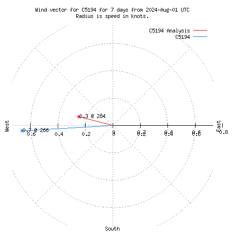 Wind vector chart for last 7 days