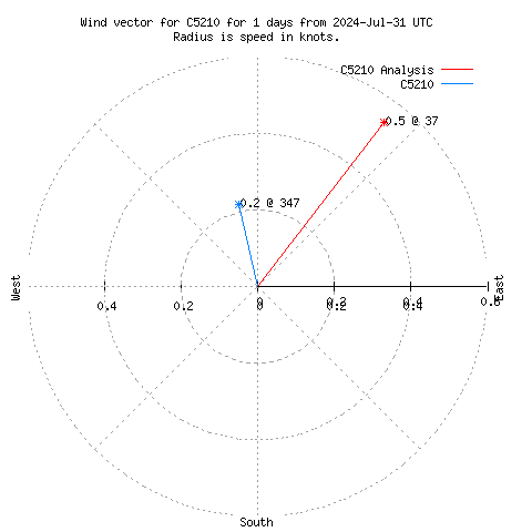 Wind vector chart