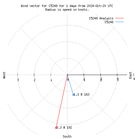 Wind vector chart