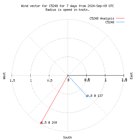 Wind vector chart for last 7 days