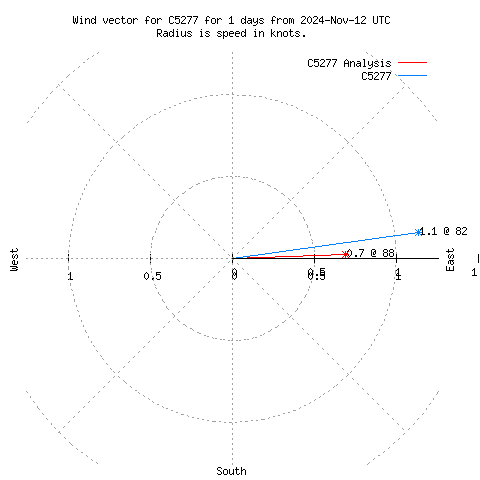 Wind vector chart