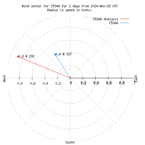 Wind vector chart