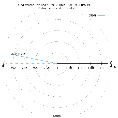 Wind vector chart for last 7 days