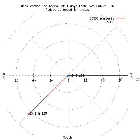 Wind vector chart