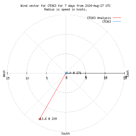 Wind vector chart for last 7 days