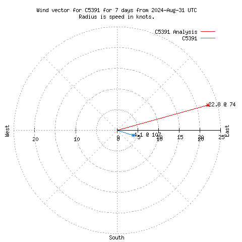 Wind vector chart for last 7 days