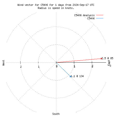 Wind vector chart