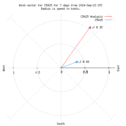 Wind vector chart for last 7 days