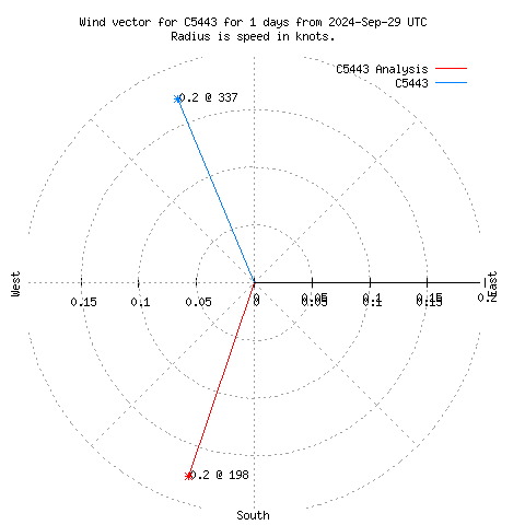 Wind vector chart