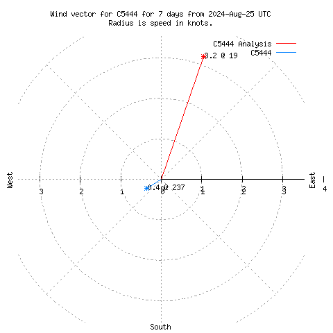 Wind vector chart for last 7 days