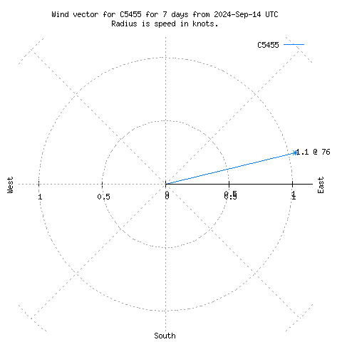 Wind vector chart for last 7 days