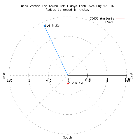 Wind vector chart