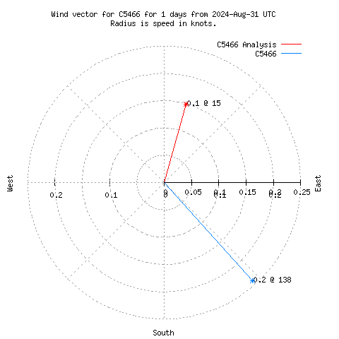 Wind vector chart