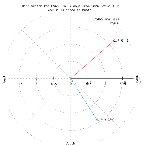 Wind vector chart for last 7 days