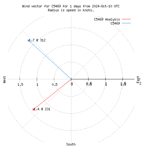 Wind vector chart