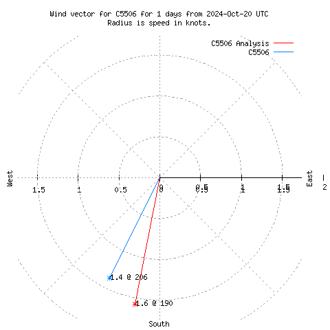 Wind vector chart