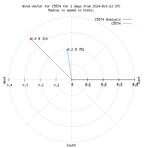 Wind vector chart