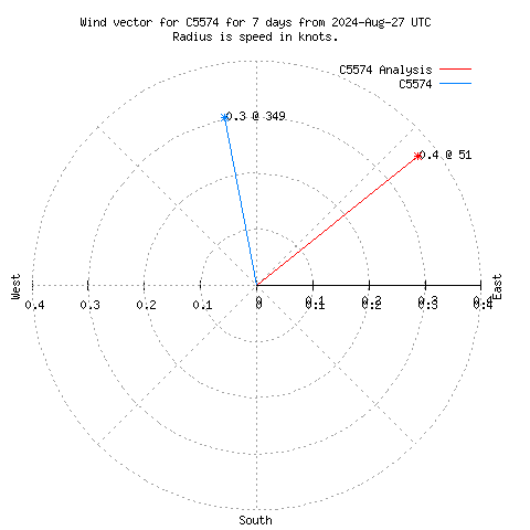 Wind vector chart for last 7 days