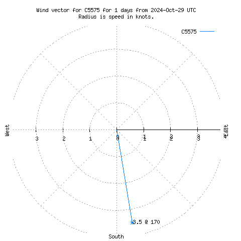 Wind vector chart