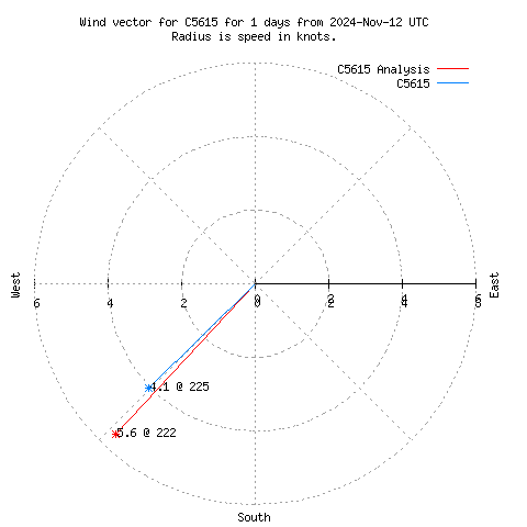 Wind vector chart