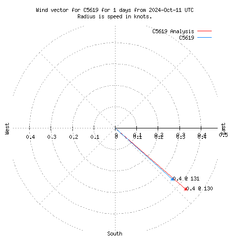 Wind vector chart