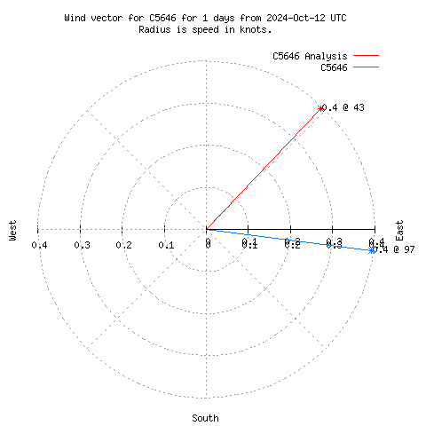 Wind vector chart