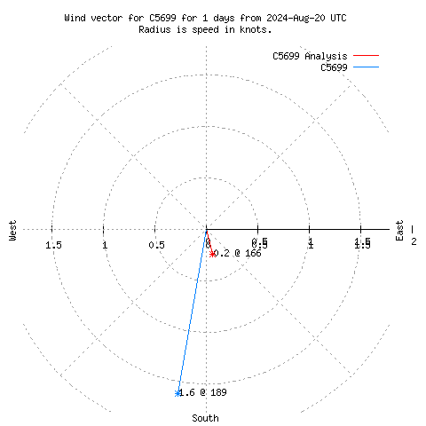 Wind vector chart