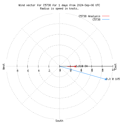 Wind vector chart