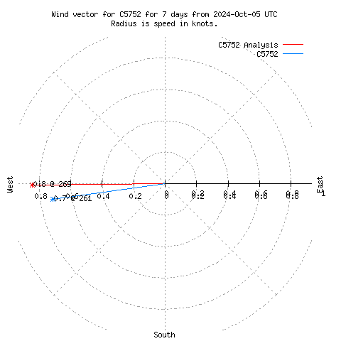 Wind vector chart for last 7 days