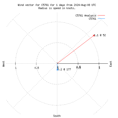 Wind vector chart