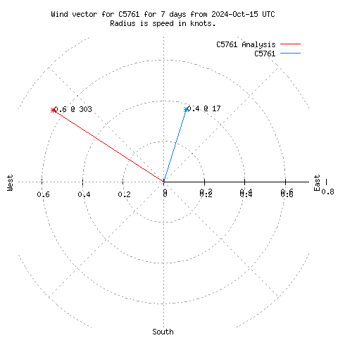 Wind vector chart for last 7 days