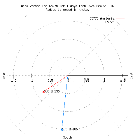 Wind vector chart