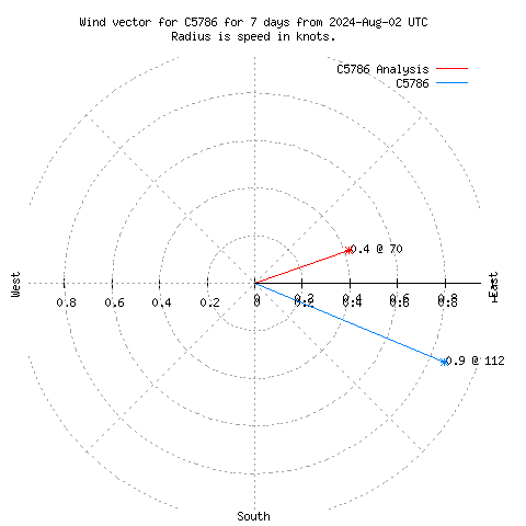 Wind vector chart for last 7 days