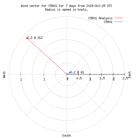 Wind vector chart for last 7 days