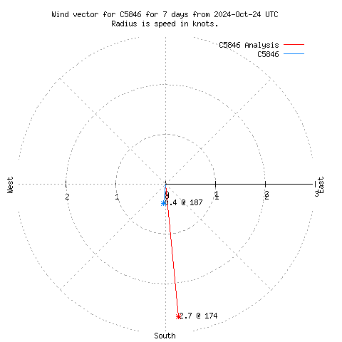 Wind vector chart for last 7 days