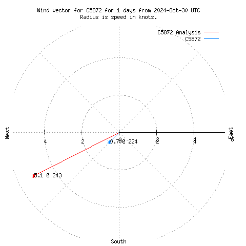 Wind vector chart