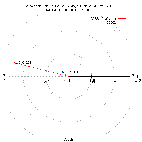 Wind vector chart for last 7 days