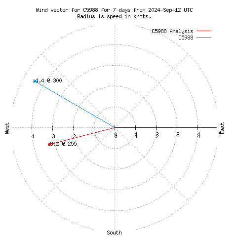 Wind vector chart for last 7 days