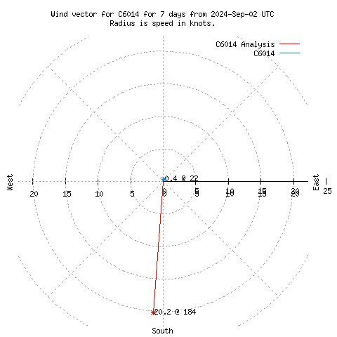 Wind vector chart for last 7 days