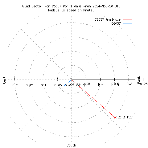 Wind vector chart