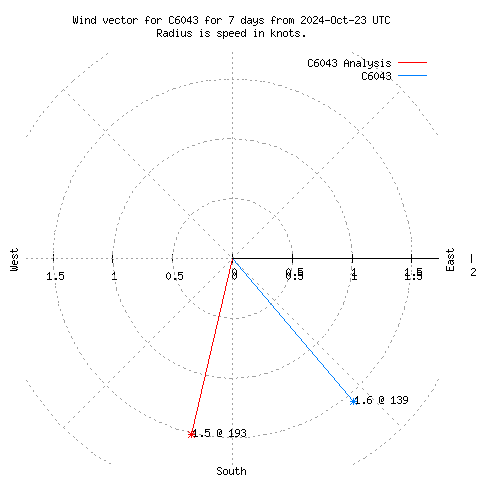 Wind vector chart for last 7 days