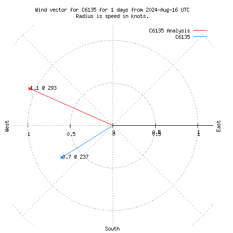 Wind vector chart