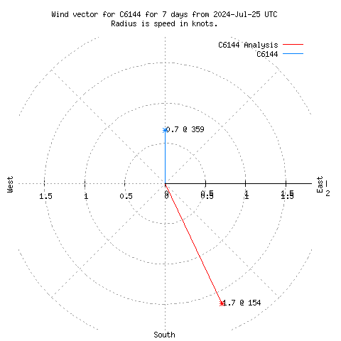 Wind vector chart for last 7 days