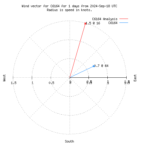 Wind vector chart