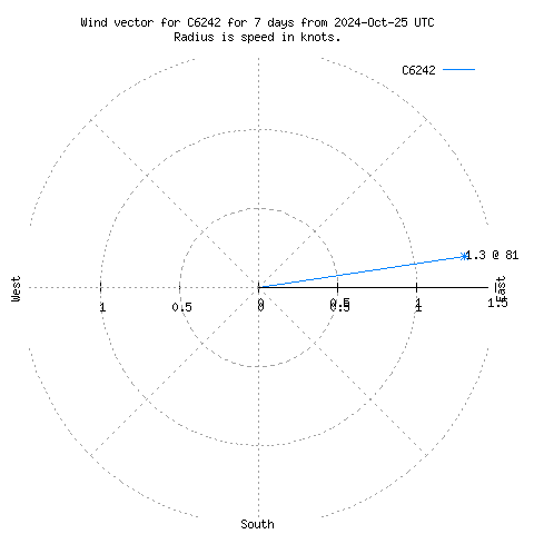 Wind vector chart for last 7 days