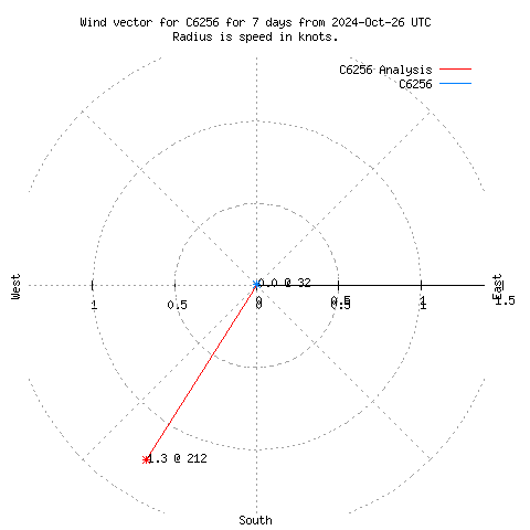 Wind vector chart for last 7 days