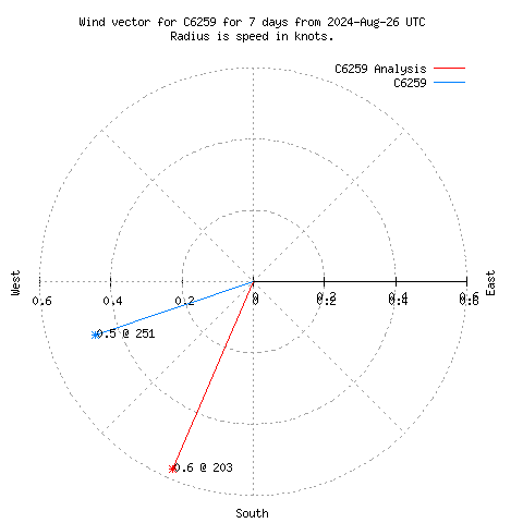 Wind vector chart for last 7 days