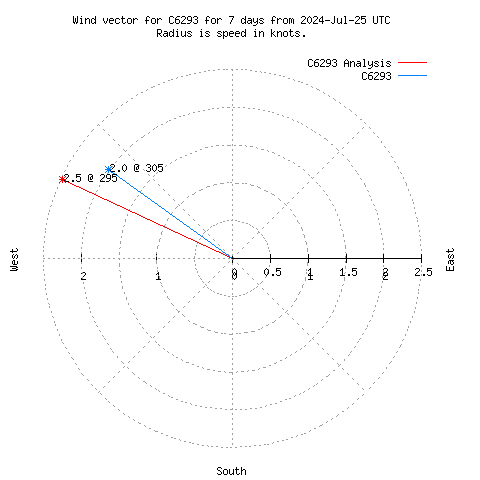 Wind vector chart for last 7 days