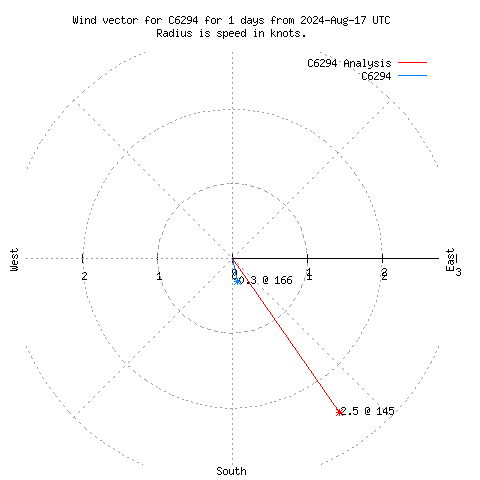 Wind vector chart