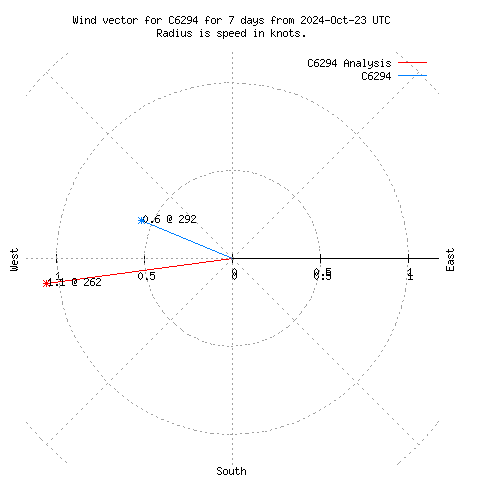 Wind vector chart for last 7 days